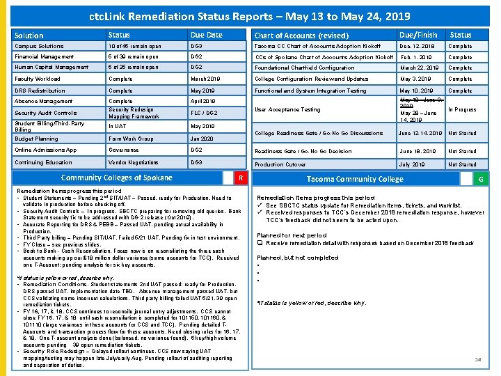 ctc. Link Remediation Status Reports – May 13 to May 24, 2019 Solution Status