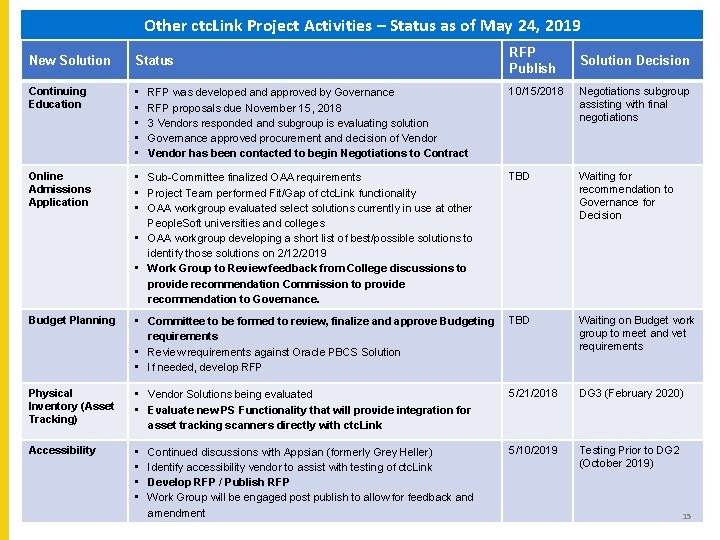 Other ctc. Link Project Activities – Status as of May 24, 2019 New Solution