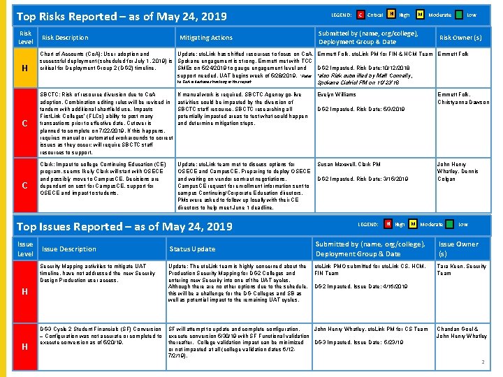 Top Risks Reported – as of May 24, 2019 Risk Level Risk Description Mitigating