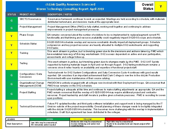 ctc. Link Quality Assurance Scorecard Moran -Technology Consulting ctc. Link Quality Assurance Scorecard Moran