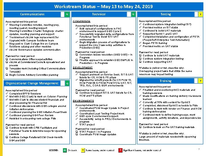 Workstream Status – May 13 to May 24, 2019 Communications Accomplished this period ü