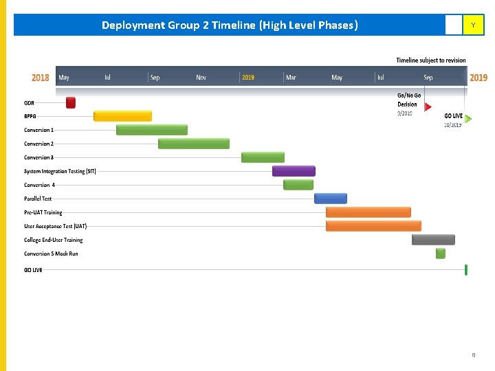 Deployment Group 2 Timeline (High Level Phases) Y 8 