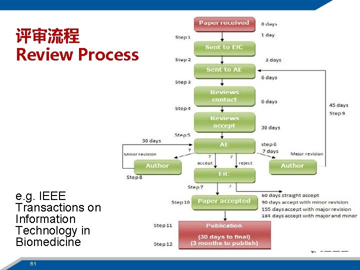 评审流程 Review Process e. g. IEEE Transactions on Information Technology in Biomedicine 61 