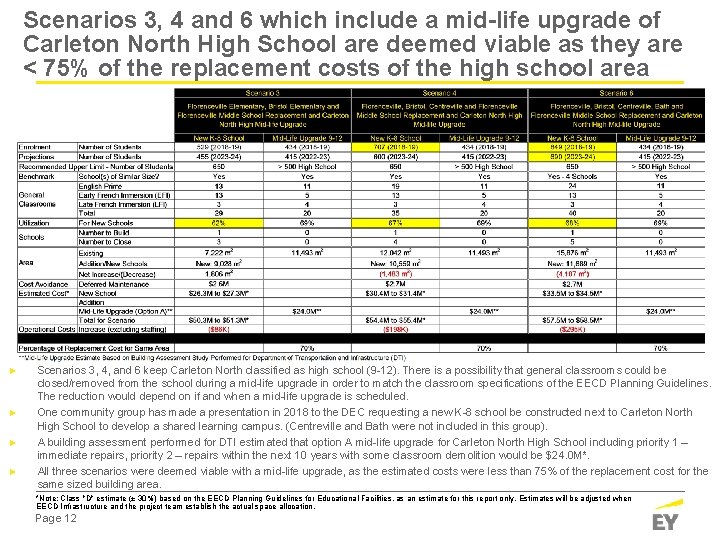 Scenarios 3, 4 and 6 which include a mid-life upgrade of Carleton North High