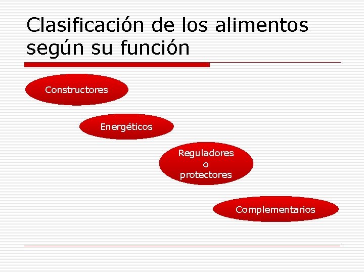Clasificación de los alimentos según su función Constructores Energéticos Reguladores o protectores Complementarios 