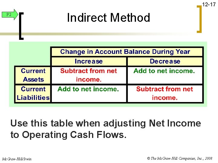 12 -17 P 2 Indirect Method Use this table when adjusting Net Income to