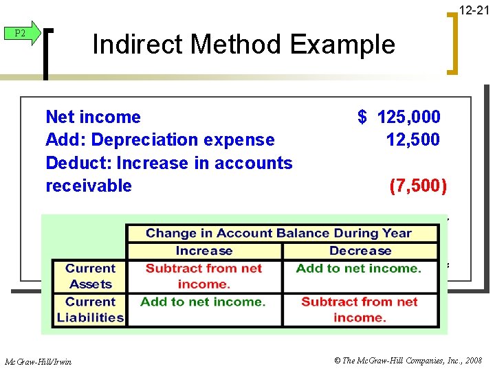 12 -21 P 2 Indirect Method Example Netincome Add: Depreciationexpense Deduct: Increasein inaccounts receivable