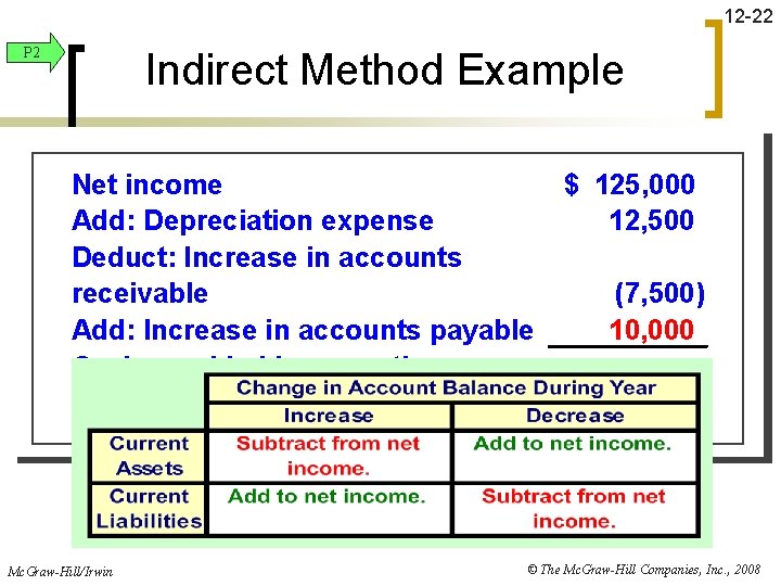 12 -22 P 2 Indirect Method Example Net $$ 125, 000 Netincome 125, 000