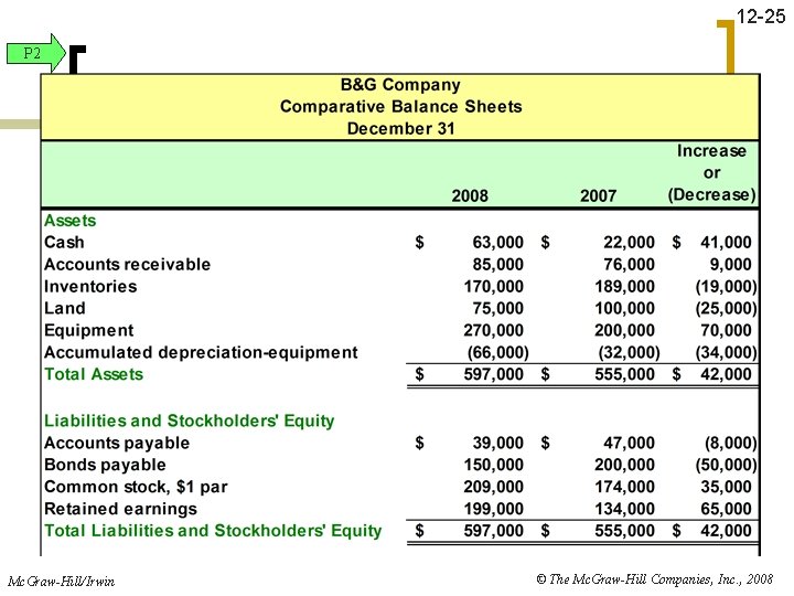 12 -25 P 2 Mc. Graw-Hill/Irwin © The Mc. Graw-Hill Companies, Inc. , 2008