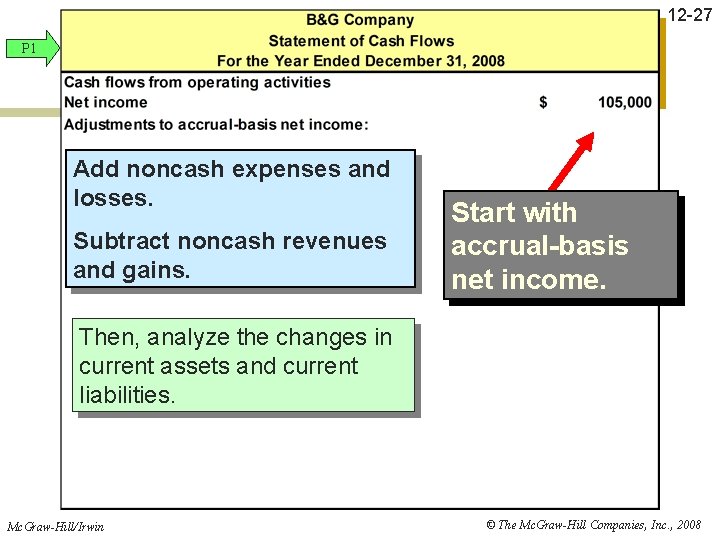 12 -27 P 1 Add noncash expenses and losses. Subtract noncash revenues and gains.