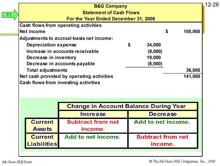 12 -28 P 2 Mc. Graw-Hill/Irwin © The Mc. Graw-Hill Companies, Inc. , 2008