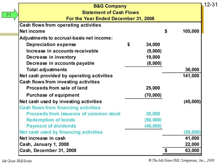 12 -31 P 1 Mc. Graw-Hill/Irwin © The Mc. Graw-Hill Companies, Inc. , 2008