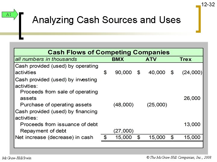 12 -32 A 1 Mc. Graw-Hill/Irwin Analyzing Cash Sources and Uses © The Mc.