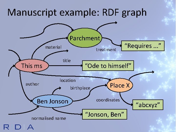Manuscript example: RDF graph Parchment material This ms author treatment title “Ode to himself”