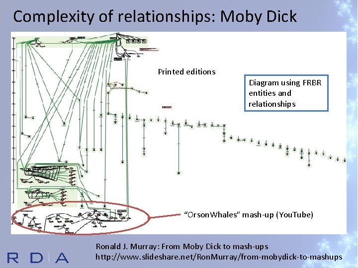 Complexity of relationships: Moby Dick Printed editions Diagram using FRBR entities and relationships “Orson.