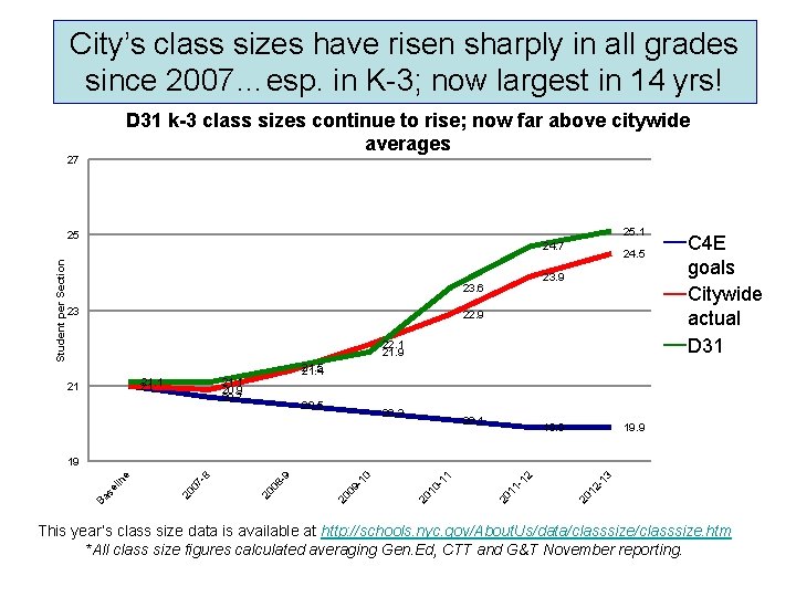 City’s class sizes have risen sharply in all grades since 2007…esp. in K-3; now