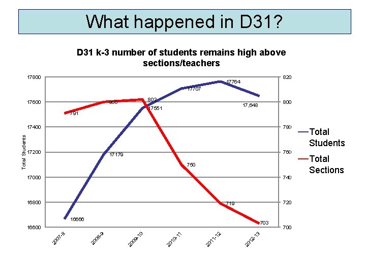 What happened in D 31? D 31 k-3 number of students remains high above