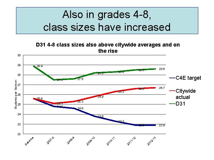 Also in grades 4 -8, class sizes have increased D 31 4 -8 class