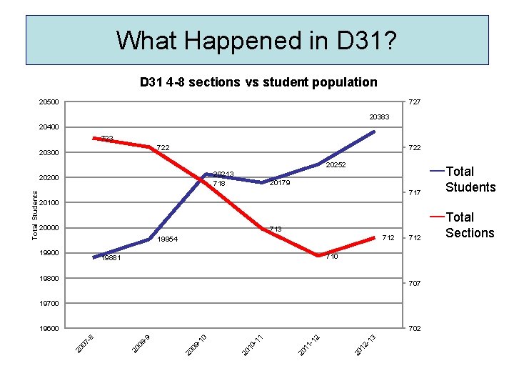 What Happened in D 31? D 31 4 -8 sections vs student population 20500