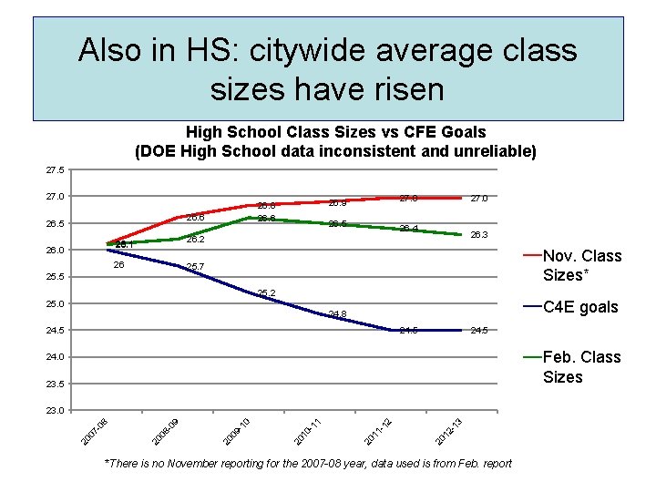 Also in HS: citywide average class sizes have risen High School Class Sizes vs