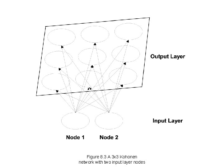 Figure 8. 3 A 3 x 3 Kohonen network with two input layer nodes Figure 8. 3 A 3 x 3 Kohonen network with two input layer nodes