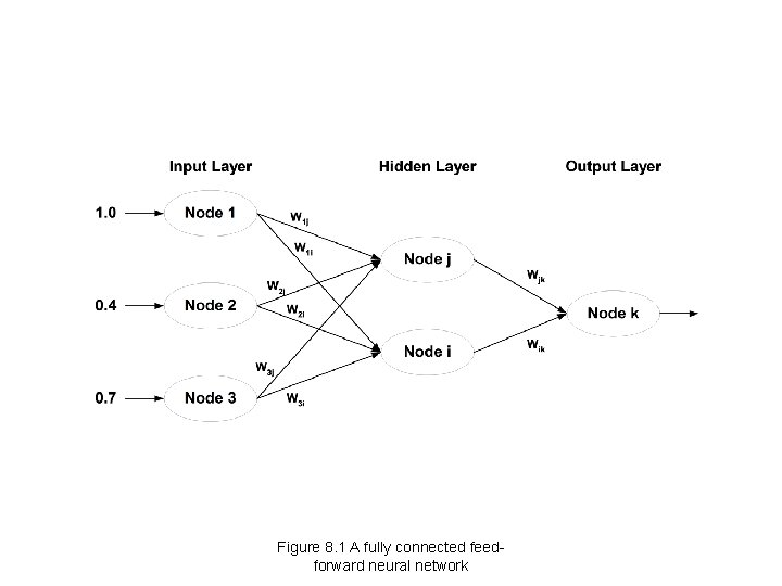 Figure 8. 1 A fully connected feedforward neural network Figure 8. 1 A fully connected feedforward neural network
