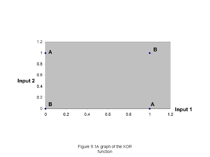 Figure 9. 1 A graph of the XOR function Figure 9. 1 A graph of the XOR function