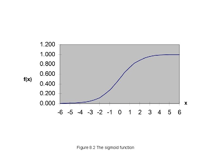Figure 8. 2 The sigmoid function Figure 8. 2 The sigmoid function