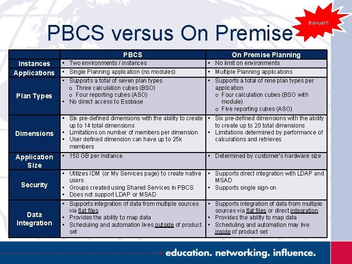 PBCS versus On Premise PBCS Instances Applications Plan Types Dimensions Application Size Security Data