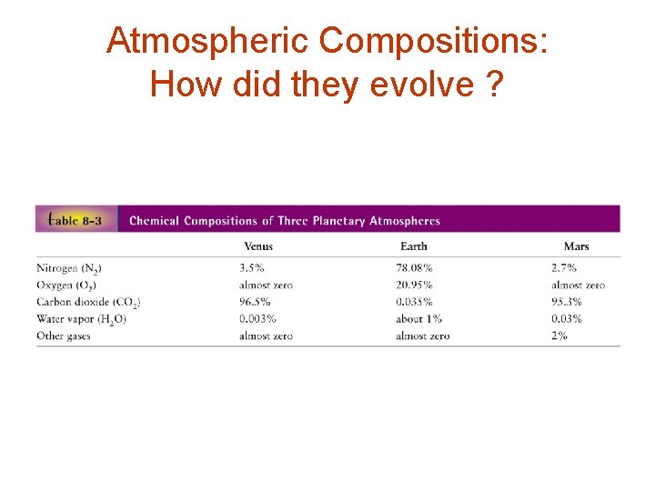 Atmospheric Compositions: How did they evolve ? 