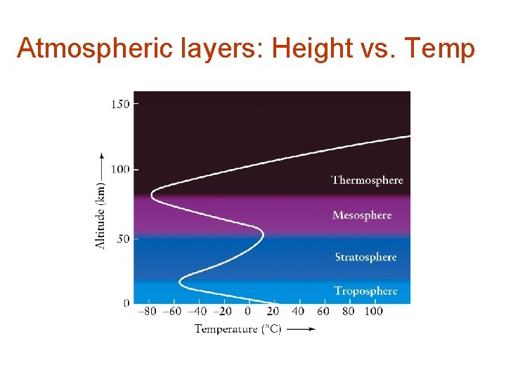 Atmospheric layers: Height vs. Temp 