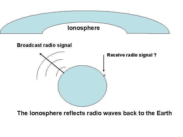 Ionosphere Broadcast radio signal Receive radio signal ? The Ionosphere reflects radio waves back