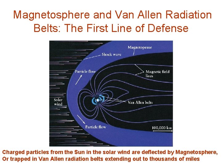 Magnetosphere and Van Allen Radiation Belts: The First Line of Defense Charged particles from