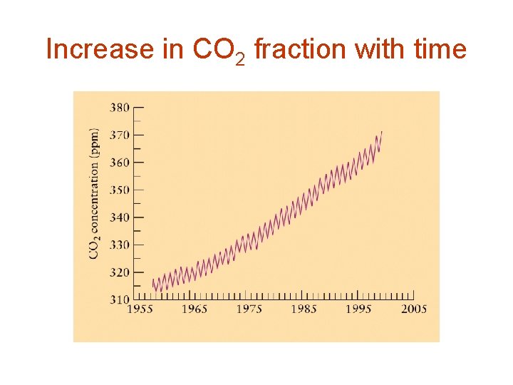 Increase in CO 2 fraction with time 
