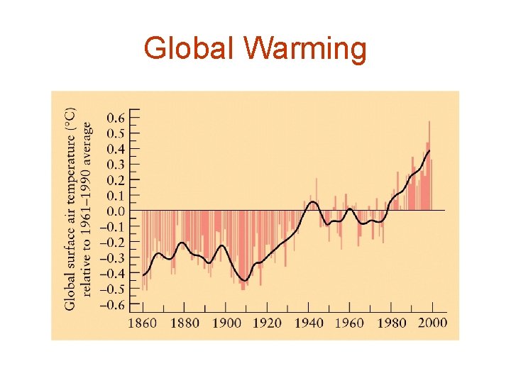 Global Warming 