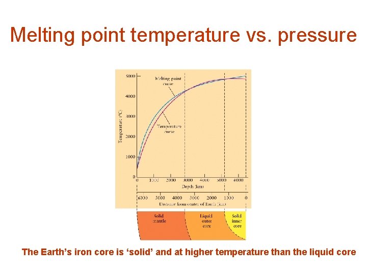 Melting point temperature vs. pressure The Earth’s iron core is ‘solid’ and at higher