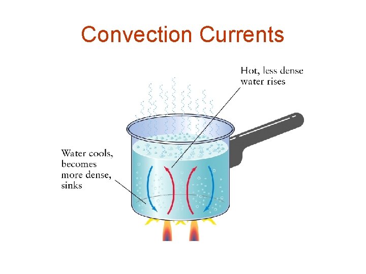 Convection Currents 