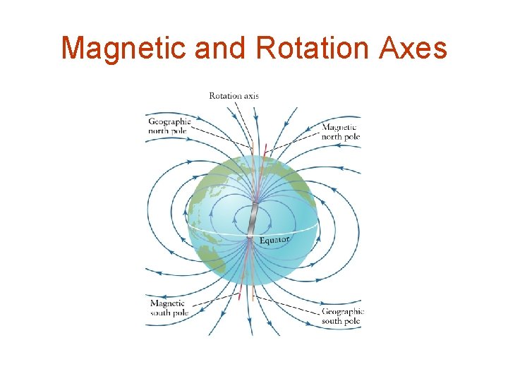 Magnetic and Rotation Axes 