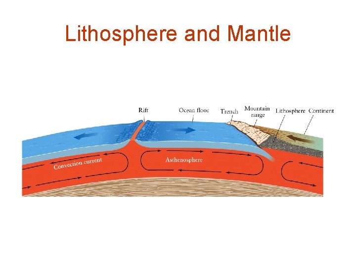 Lithosphere and Mantle 
