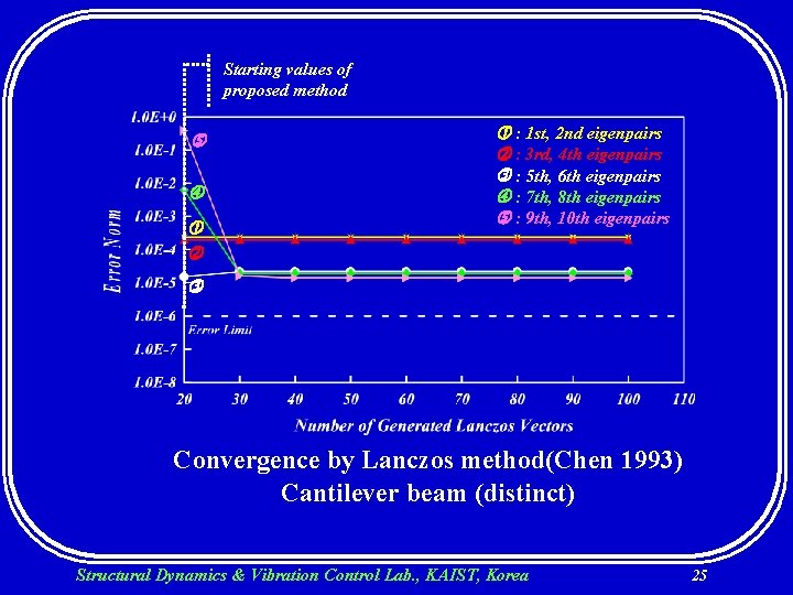 Starting values of proposed method : 1 st, 2 nd eigenpairs : 3 rd,