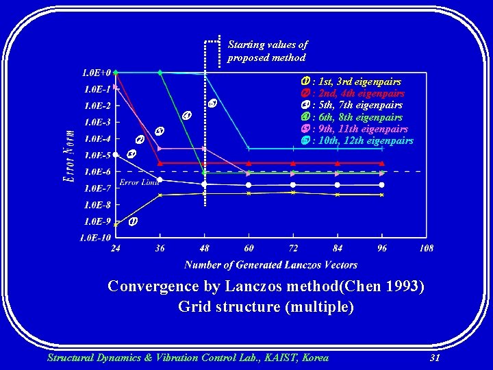 Starting values of proposed method : 1 st, 3 rd eigenpairs : 2 nd,