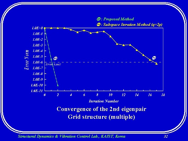  : Proposed Method : Subspace Iteration Method (q=2 p) Convergence of the 2