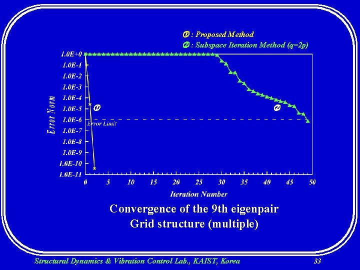  : Proposed Method : Subspace Iteration Method (q=2 p) Convergence of the 9