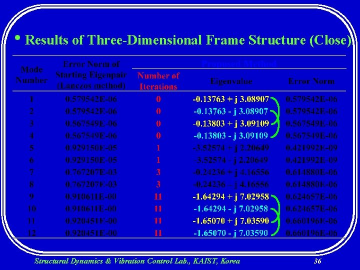 • Results of Three-Dimensional Frame Structure (Close) Structural Dynamics & Vibration Control Lab.