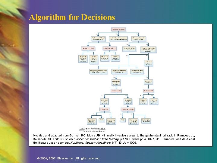 Algorithm for Decisions Modified and adapted from Gorman RC, Morris JB: Minimally invasive access