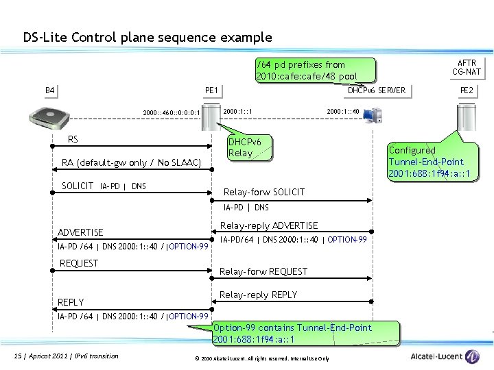 DS-Lite Control plane sequence example AFTR CG-NAT /64 pd prefixes from 2010: cafe/48 pool