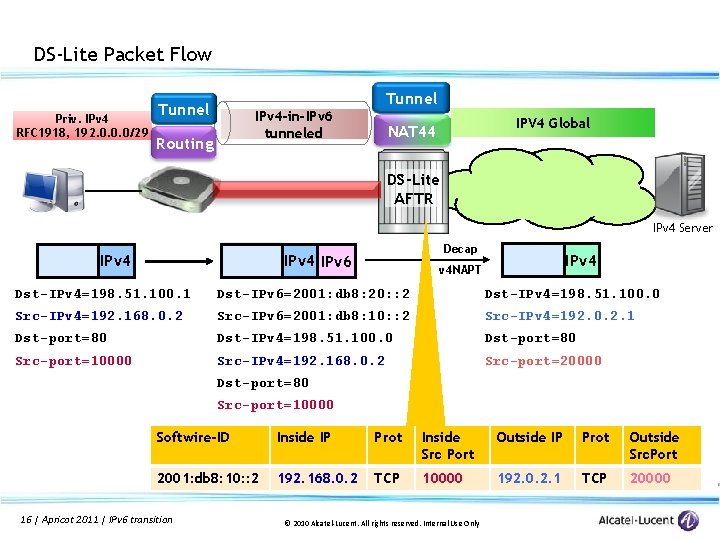 DS-Lite Packet Flow Priv. IPv 4 RFC 1918, 192. 0. 0. 0/29 Tunnel IPv