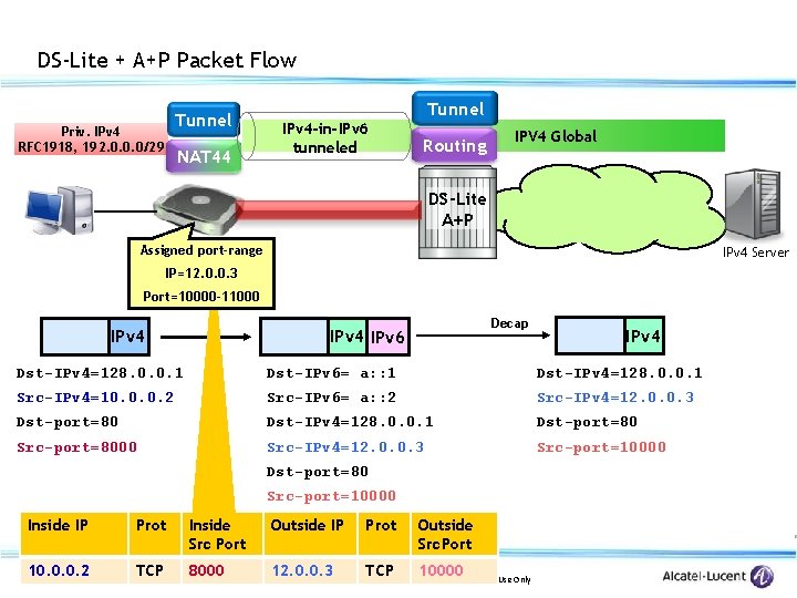 DS-Lite + A+P Packet Flow Tunnel Priv. IPv 4 RFC 1918, 192. 0. 0.