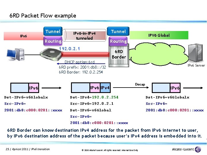 6 RD Packet Flow example Tunnel IPv 6 Routing IPv 6 -in-IPv 4 tunneled