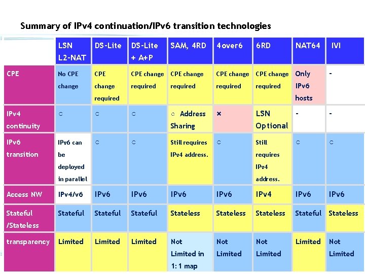 Summary of IPv 4 continuation/IPv 6 transition technologies CPE LSN L 2 -NAT DS-Lite